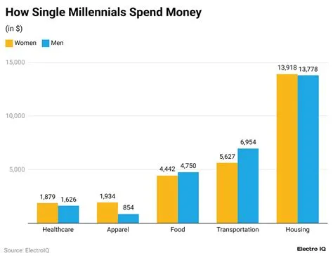 Male Vs Female Spending Statistics and Facts (2025)