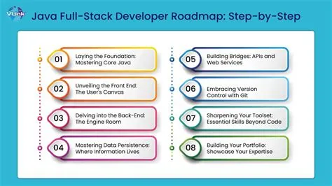 A Roadmap on How to Become a Java Full Stack Developer
