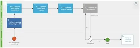 Process mapping – Tools, steps & business examples