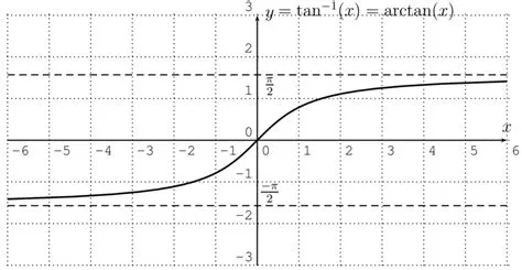 Arctan Graph Domain And Range