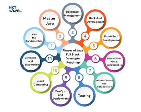 Java Full Stack Developer Roadmap: Step-by-Step Guide