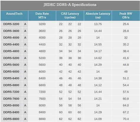 JEDEC Updates DDR5 Specification for Increased Security Against ...