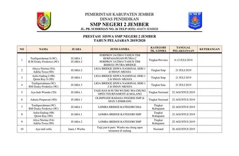 SMPN 2 Jember | Category