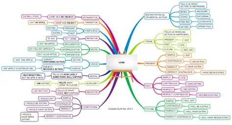 English Grammar - Verb free mind map download | Tempi verbali inglesi ...