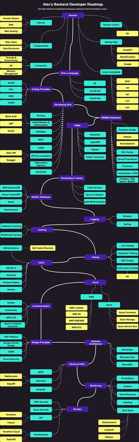 Backend Developer Roadmap With Javascript - Infoupdate.org