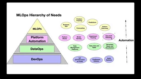 The MLOps Hierarchy: From DevOps to Business Value - YouTube