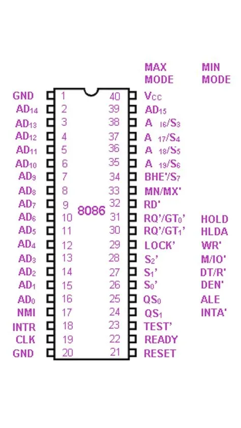 diagram of 8086 and Functions of its 40 Pins
