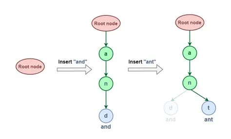 Trie Data Structure Tutorial - GeeksforGeeks