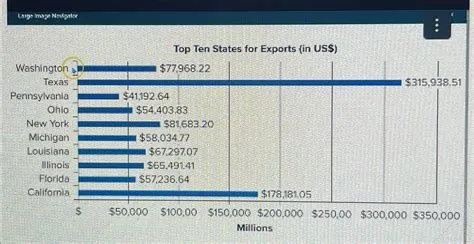 Revising chartTop Ten States for Exports (in US$) | Chegg.com