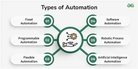 What is Automation? Definition, Types, Example & Future - GeeksforGeeks