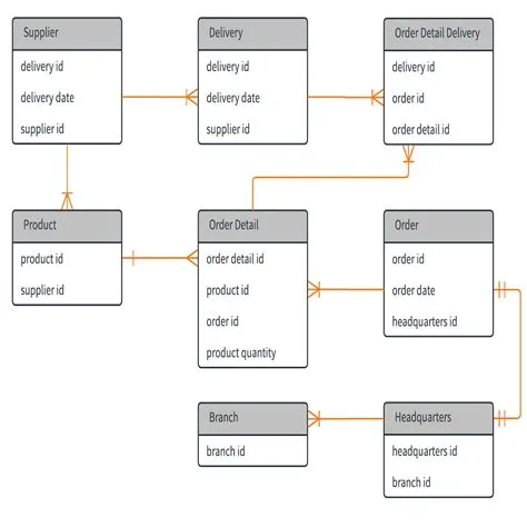 Data Flow Diagram Entity Relationship Diagram Entity Relatio
