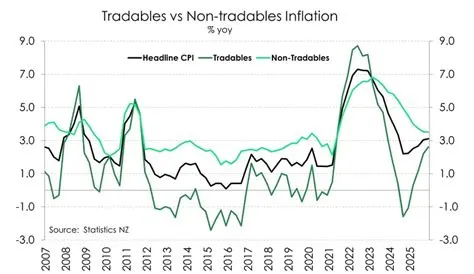 CPI tradables vs non-tradables_Dec25