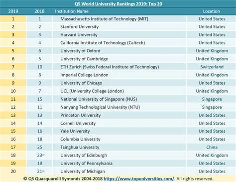 QS Have Released the World University Rankings 2019 - QS | University ...