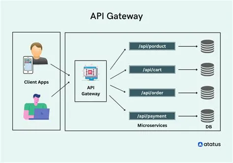API Gateways: Access Control & Security for Microservices