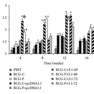Analysis of the lymphoproliferative response to the prime-boost ...