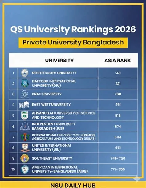 NSU Daily HUB - QS world ASIA Ranking NSU ️ ️ ️ | Facebook