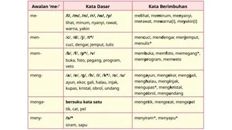 Kunci Jawaban Bahasa Indonesia Lihat Sekitar Kelas 4, Kata Dasarnya ...