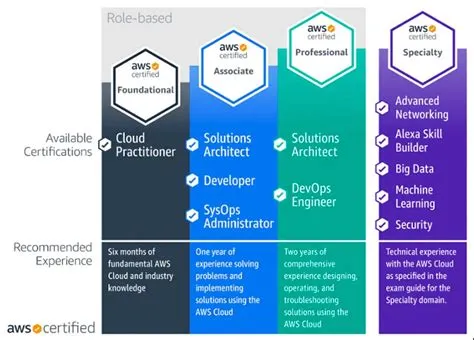 An Overview of Cloud Certifications: AWS, Azure, and GCP | by Danny ...