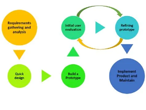 Phases in the prototyping model. | Download Scientific Diagram