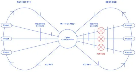 Creating Cyber Resilience By Routine | ISTARI