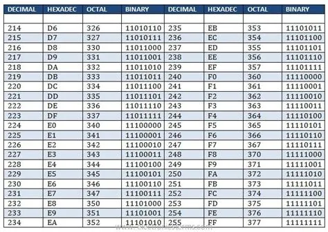 Conversion Table Hexadecimal, Decimal, binary, octal