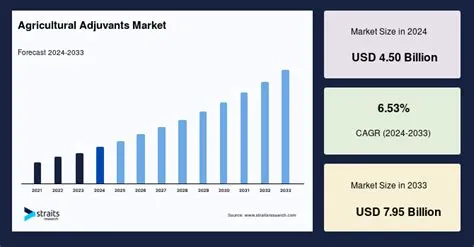 Agricultural Adjuvants Market Size, Share & Analysis to 2033