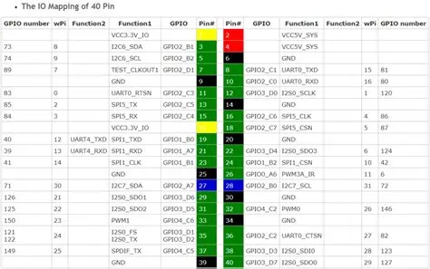 Can't find corresponding pins of gpiochip groups - General Discussion ...