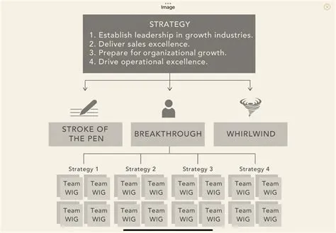 The 4 Disciplines of Execution – Leading 4DX | alin miu