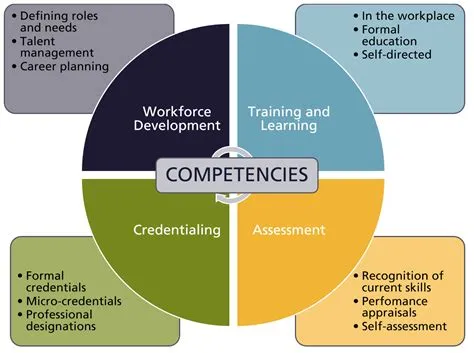 Types Of Competency Model - Design Talk