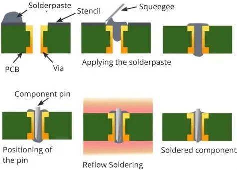 What is Pin-in-Paste (PIP) Technology? - RayPCB