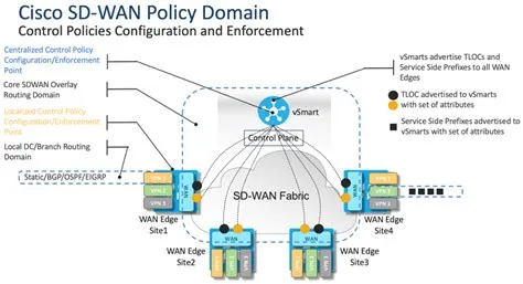 Cisco SD-WAN Policy