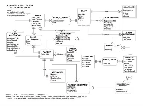 Relational Database Model