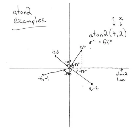 atan2 on Dion Almaer's Blog