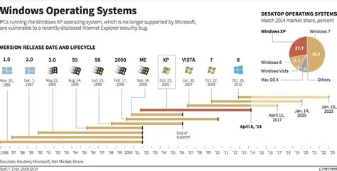 A graphical representation of the "evolution and extinction" of various ...