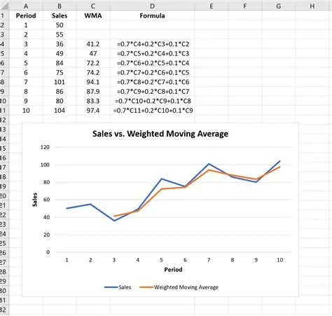 How to Find Weighted Moving Averages in Excel