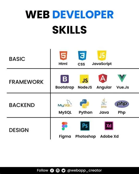 by Lenin Babu on FULL STACK DEVELOPER(web) in 2025 | Learn computer ...