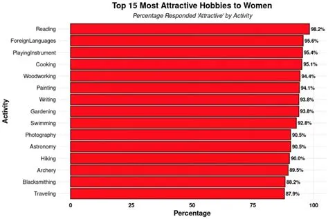 List of 'least attractive' male hobbies according to women leaves ...