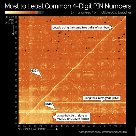 [OC] Most common 4 digit PIN numbers from an analysis of 3.4 million ...