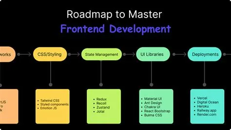 Ultimate Frontend Development Roadmap | Prototion