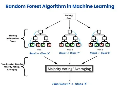 Understanding Random Forest: A Comprehensive Guide🌟🚀 | by Lomash Bhuva ...