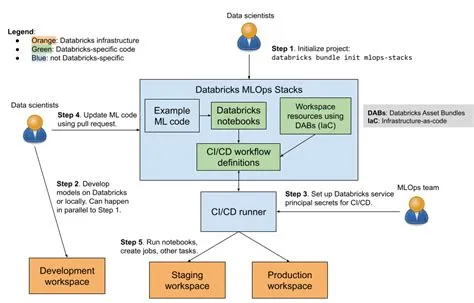 MLOps Stacks - model development process as code - Azure Databricks ...