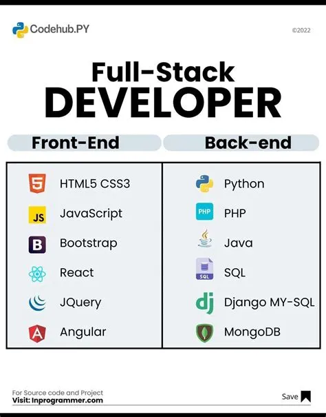 Full stack developer roadmap – Artofit