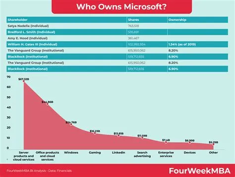 Microsoft Pricing Strategy - FourWeekMBA
