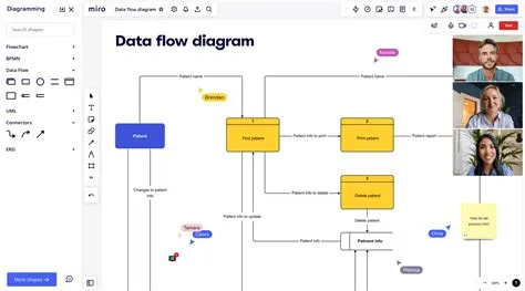 Was ist ein Datenflussdiagramm? Beispiele, Symbole und Verwendung | Miro