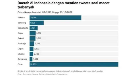 Kemacetan di Jakarta, Bandung dan Yogyakarta Paling Banyak Dikeluhkan ...