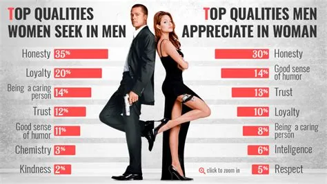 9 Most Important Qualities Women Look for in a Man | Casanova Style