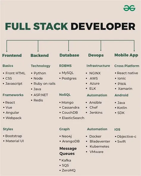 Learn full stack development with this roadmap | GeeksforGeeks posted ...