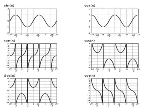 Sin Cos Tan Csc Sec Cot Graphs