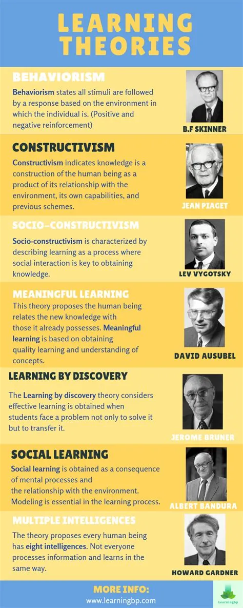 Infographic: Learning theories | Sosyoloji, Nörobilim, Felsefe