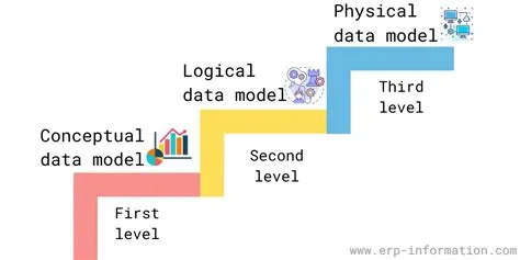 Enterprise Data Modeling (EDM) - Importance, Steps, Levels
